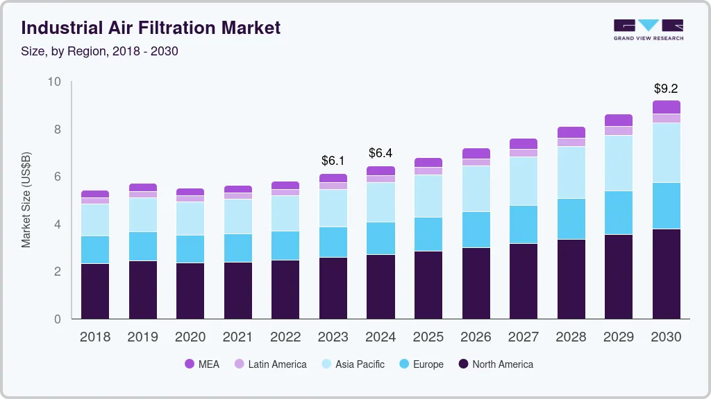 Industrial air filtration market size by region, and growth forecast (2024-2030) Industrial air filtration market size by region, and growth forecast (2024-2030)