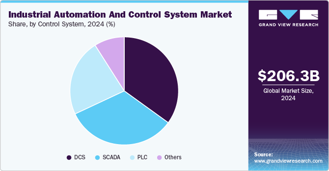 Industrial automation and control market share, by Control System, 2024 (%)