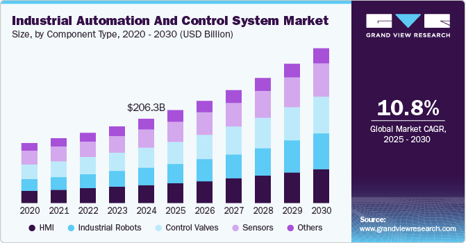 Industrial Automation & Control Systems Market Size, by Component Type, 2020 - 2030 (USD Billion)