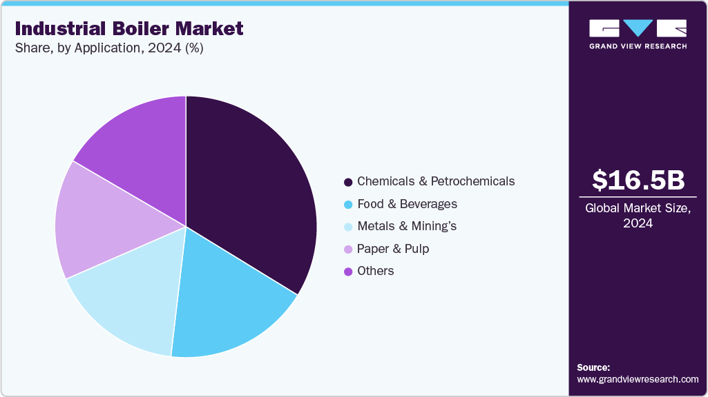 Industrial Boiler Market Share Industrial Boiler Market Share