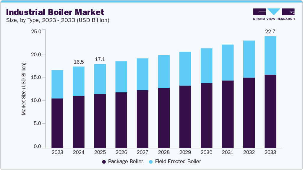 Industrial boiler market size and growth forecast (2023-2033) Industrial boiler market size and growth forecast (2023-2033)