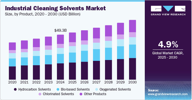 Industrial Cleaning Solvents Market Size, By Product, 2020 - 2030 (USD Billion) Industrial Cleaning Solvents Market Size, By Product, 2020 - 2030 (USD Billion)