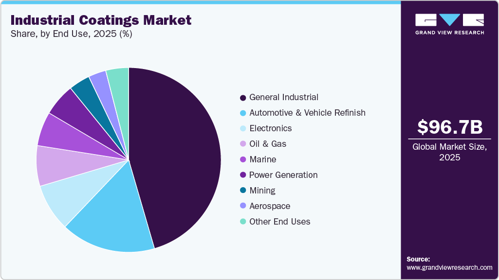 Industrial Coatings Market Share Industrial Coatings Market Share