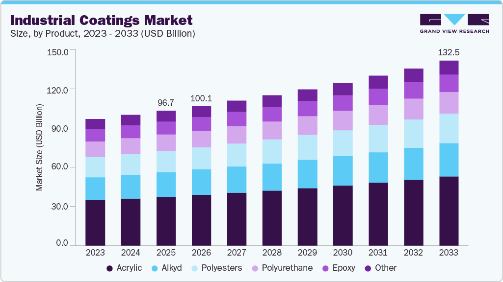 Industrial coatings market size and growth forecast (2023-2033) Industrial coatings market size and growth forecast (2023-2033)