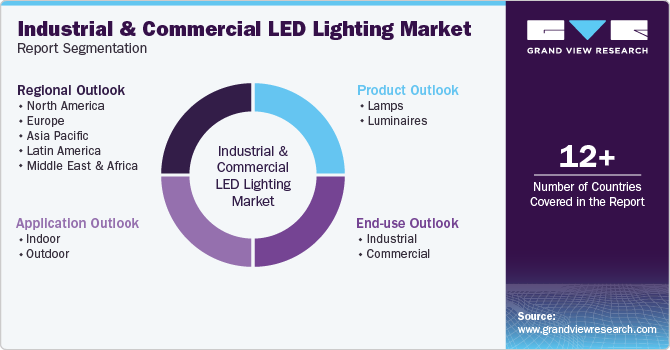 Industrial And Commercial LED Lighting Market Report Segmentation