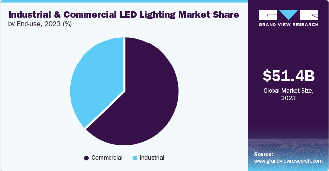 Industrial And Commercial LED Lighting Market Share by End-use, 2023 (%)