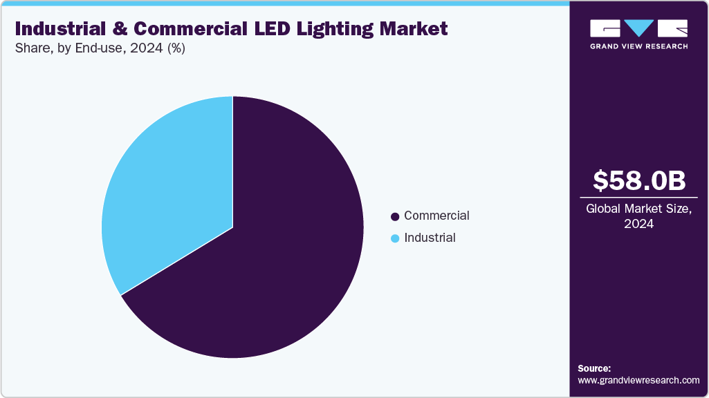Industrial And Commercial LED Lighting Market Share Industrial And Commercial LED Lighting Market Share