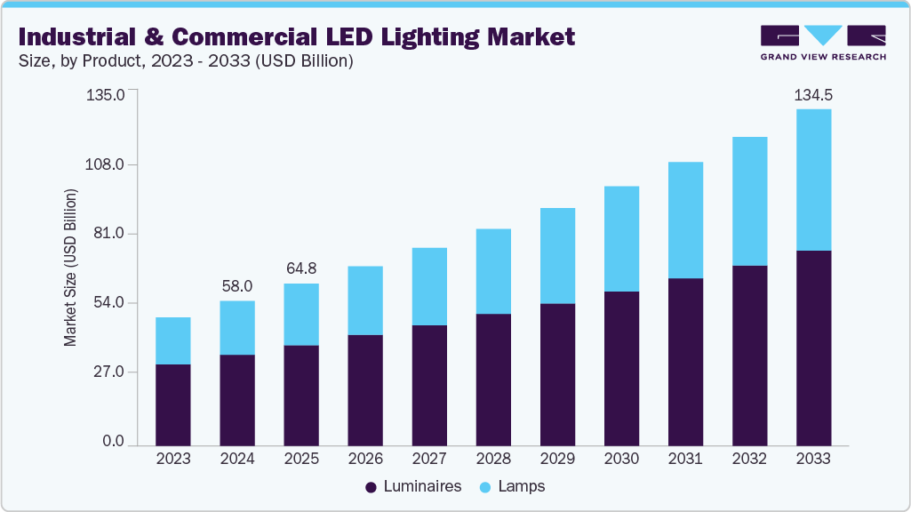 Industrial and commercial LED lighting market size and growth forecast (2023-2033) Industrial and commercial LED lighting market size and growth forecast (2023-2033)