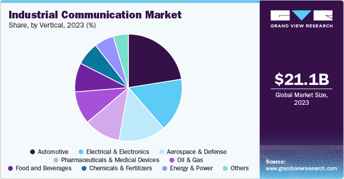 Industrial Communication Market Share, by Vertical, 2023 (%)