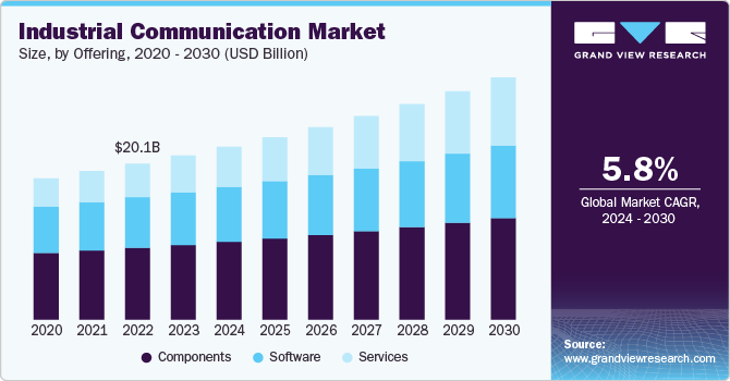 Industrial Communication Market Size, by Offering, 2020 - 2030 (USD Billion)