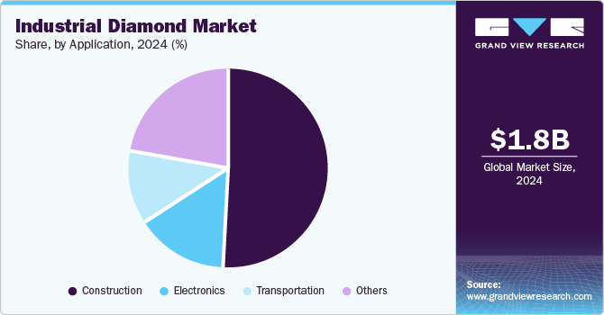 Industrial Diamond Market Share, By Application, 2024 (%) Industrial Diamond Market Share, By Application, 2024 (%)