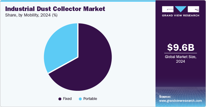 Industrial Dust Collector Market Share, By Mobility, 2024 (%) Industrial Dust Collector Market Share, By Mobility, 2024 (%)