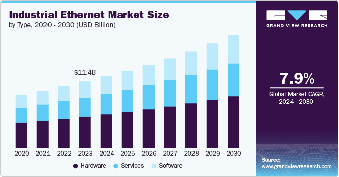 Industrial Ethernet Market size and growth rate, 2024 - 2030