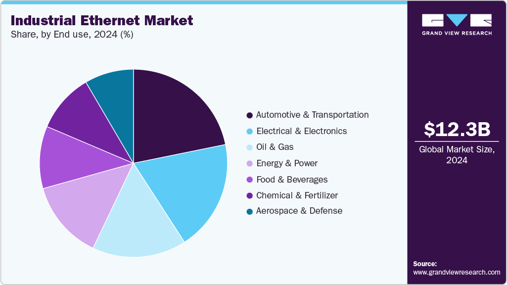 Industrial Ethernet Market Share Industrial Ethernet Market Share