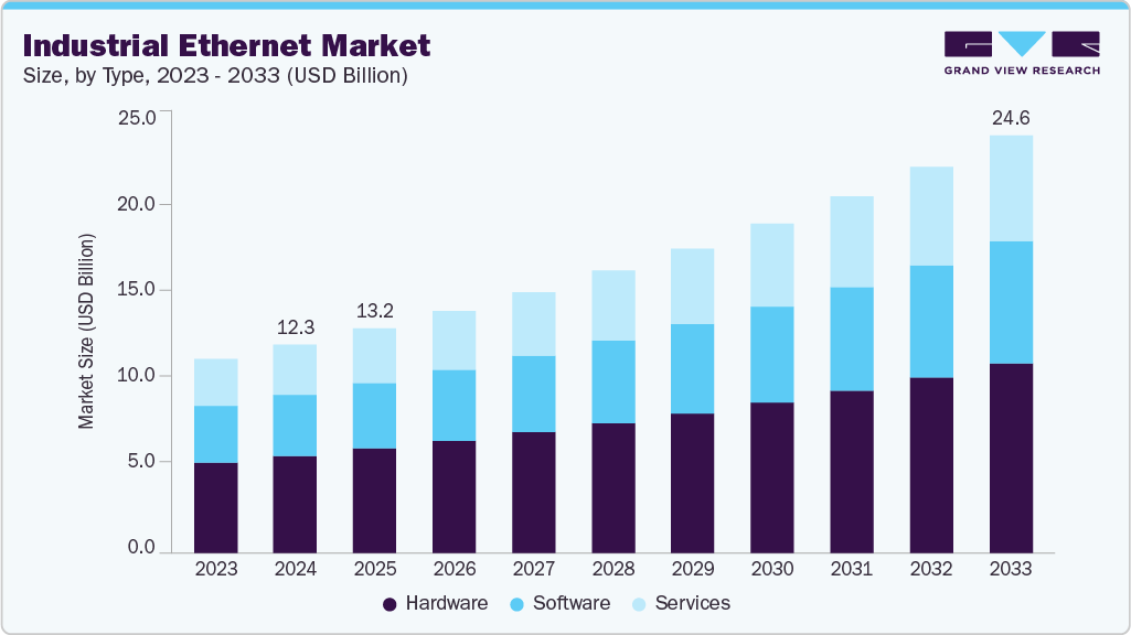 Industrial ethernet market size and growth forecast (2023-2033) Industrial ethernet market size and growth forecast (2023-2033)