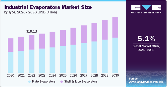 Industrial Evaporators Market size and growth rate, 2024 - 2030