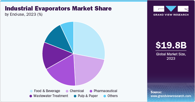 Industrial Evaporators Market share and size, 2023