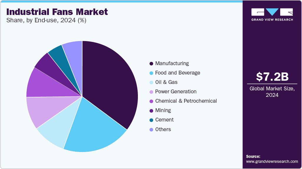 Industrial Fans Market Share Industrial Fans Market Share