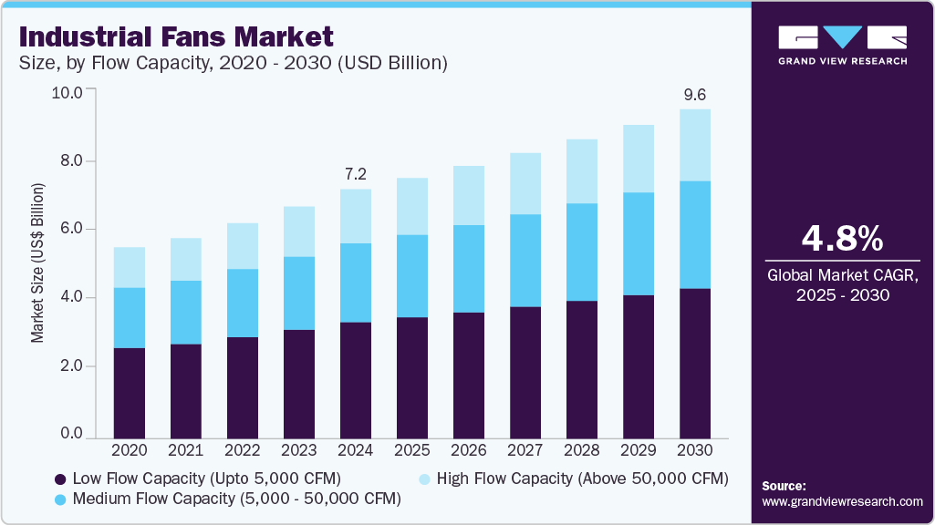Industrial Fans Market Industrial Fans Market