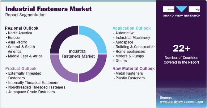 Industrial Fasteners Market Report Segmentation