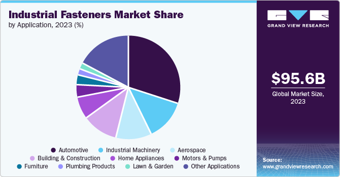 Industrial Fasteners Market Share by Application, 2023 (%)