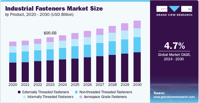 Industrial Fasteners Market Size by Product, 2020 - 2030 (USD Billion)