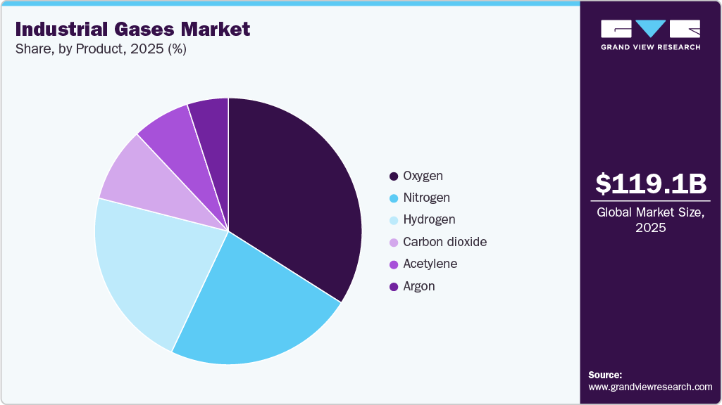 Industrial Gases Market Share Industrial Gases Market Share