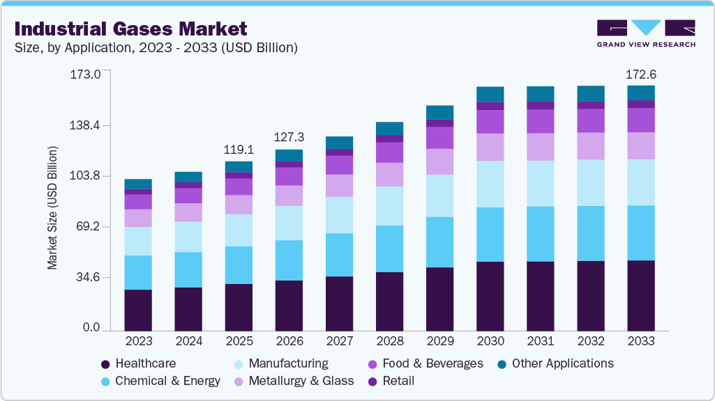 Industrial gases market size and growth forecast (2023-2033) Industrial gases market size and growth forecast (2023-2033)