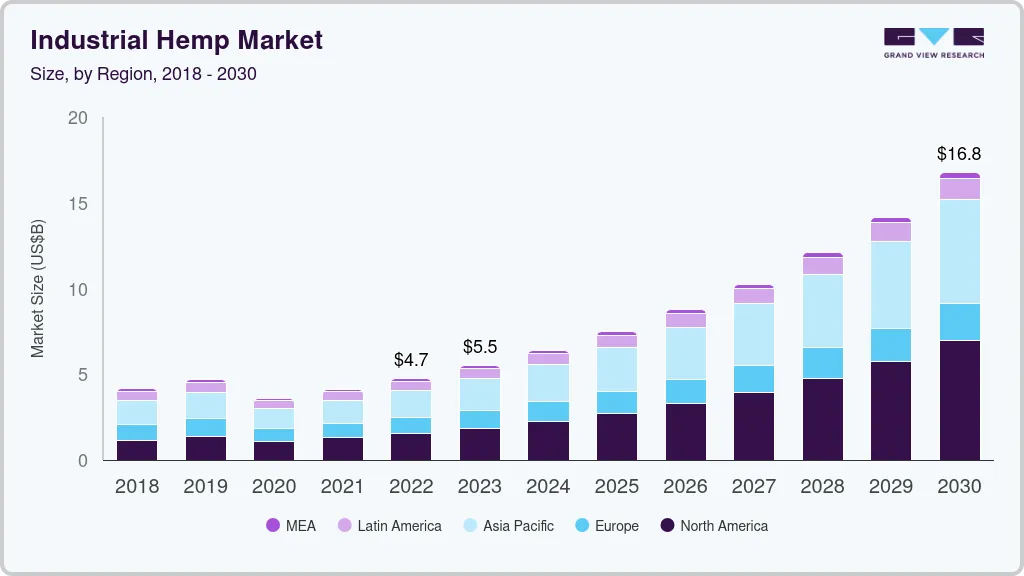 Industrial hemp market size by region, and growth forecast (2024-2030) Industrial hemp market size by region, and growth forecast (2024-2030)