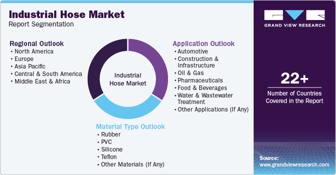 Industrial Hose Market Report Segmentation