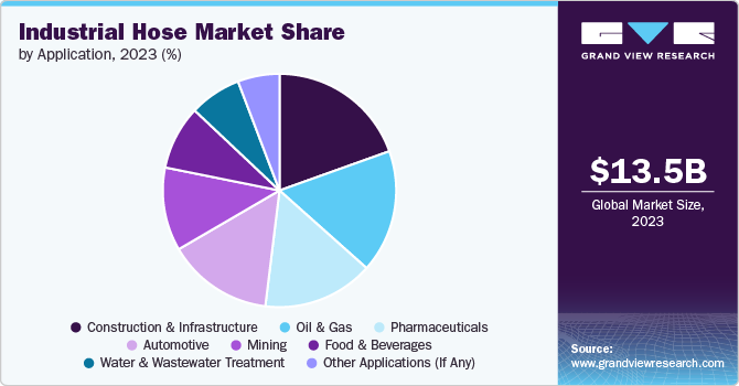 Industrial Hose Market Share, 2023