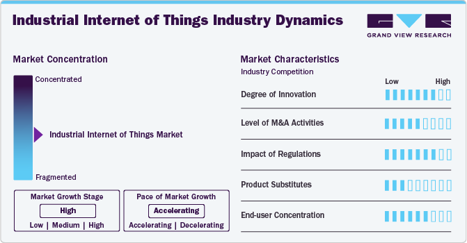 Industrial Internet of Things Market Concentration & Characteristics
