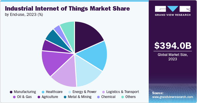 Industrial Internet of Things Market share and size, 2023