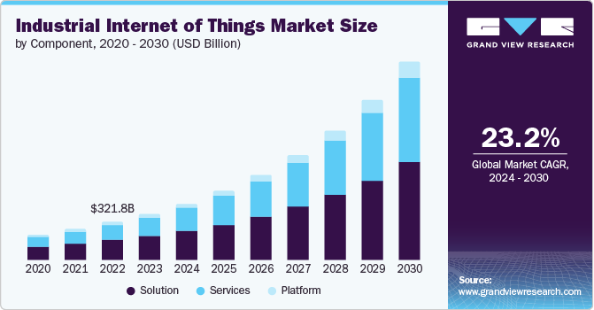 Industrial Internet of Things Market size and growth rate, 2024 - 2030