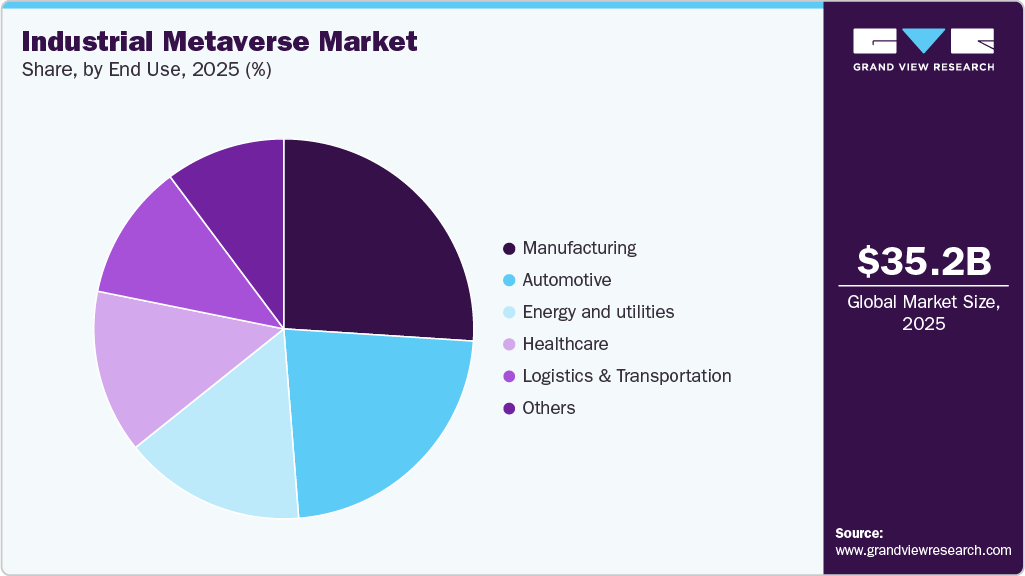 Industrial Metaverse Market Share Industrial Metaverse Market Share