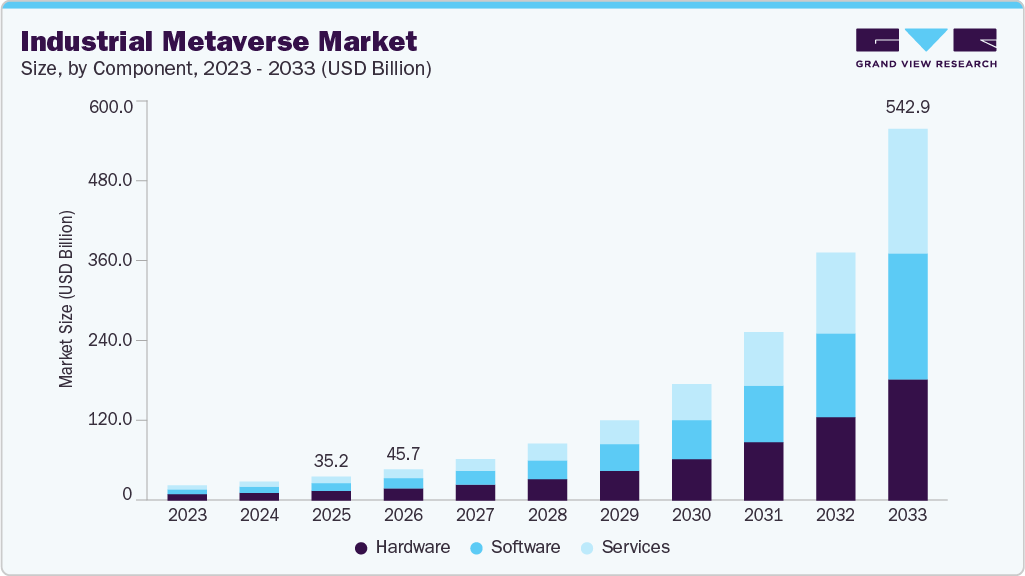 Industrial metaverse market size and growth forecast (2023-2033) Industrial metaverse market size and growth forecast (2023-2033)