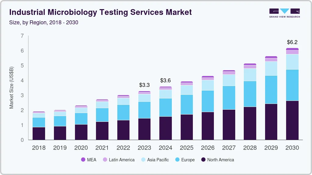Industrial microbiology testing services market size and growth forecast (2018-2030) Industrial microbiology testing services market size and growth forecast (2018-2030)