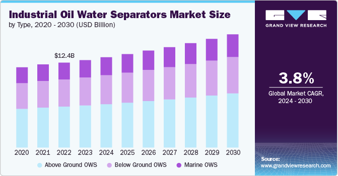 industrial oil water separators market size and growth rate, 2024 - 2030