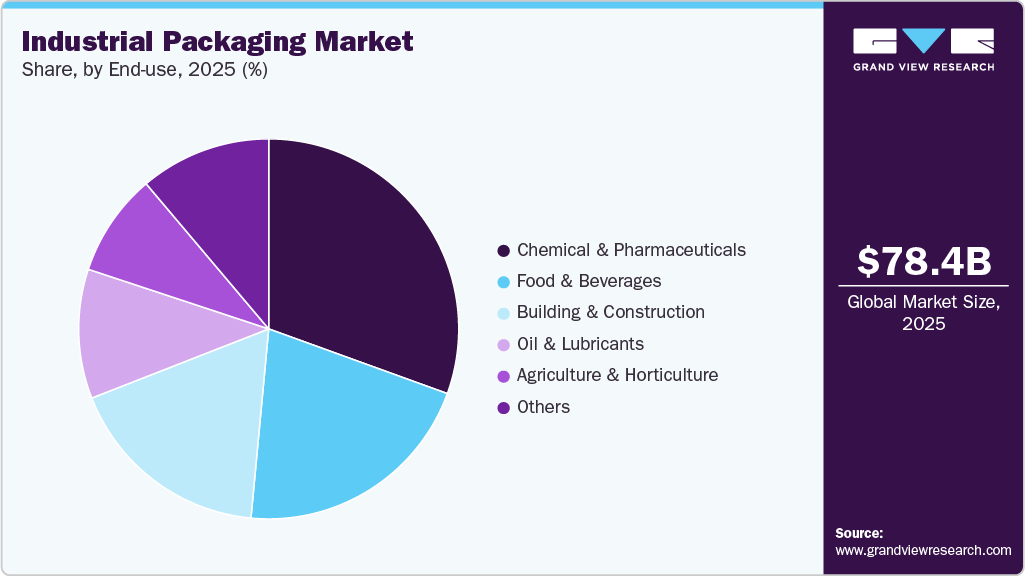 Industrial Packaging Market Share Industrial Packaging Market Share
