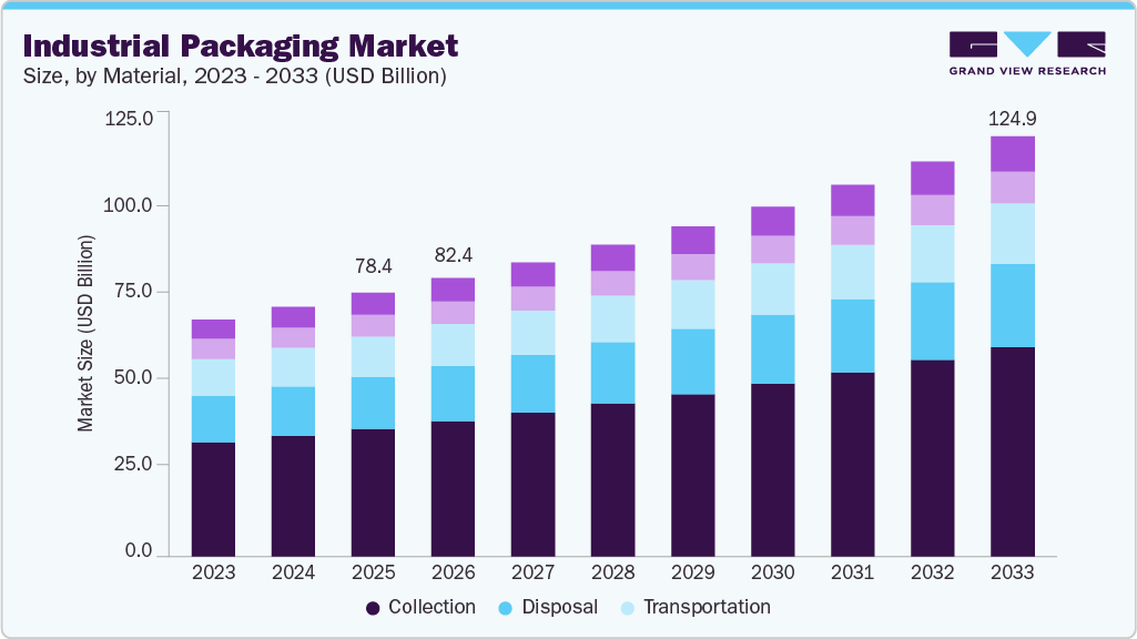 Industrial packaging market size and growth forecast (2023-2033) Industrial packaging market size and growth forecast (2023-2033)