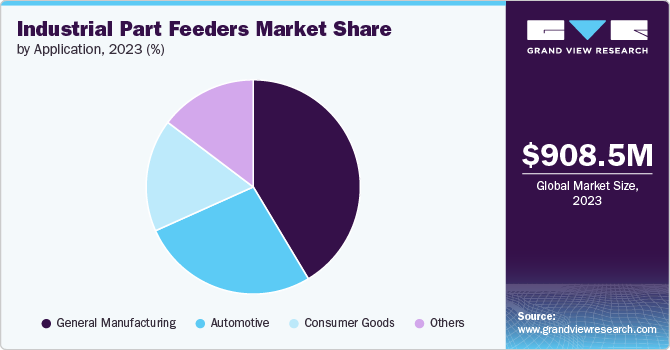 Industrial Part Feeders Market Share, 2023