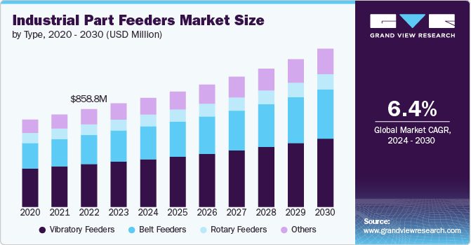 Industrial Part Feeders Market Size, 2024 - 2030