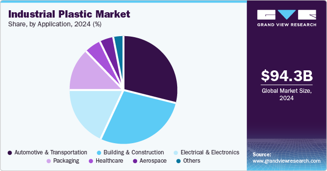 Industrial Plastic Market Share, By Application (%) Industrial Plastic Market Share, By Application (%)