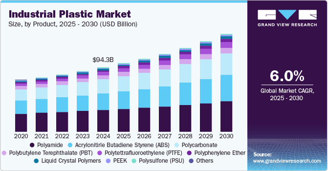 Industrial Plastic Market Size, by Product, 2025 - 2030 (USD Billion, Tons) Industrial Plastic Market Size, by Product, 2025 - 2030 (USD Billion, Tons)