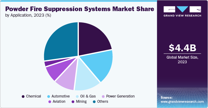 Powder Fire Suppression Systems Market Share by Application, 2023 (%)