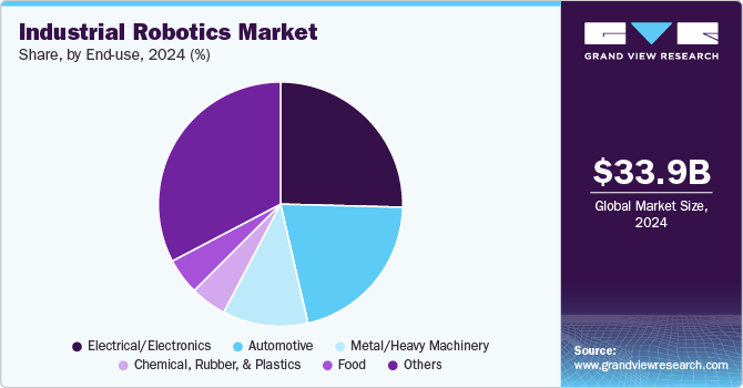 Industrial Robotics Market Share, by End-use, 2024 (%)