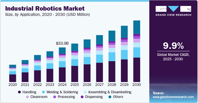 Industrial Robotics Market Size, by Application, 2020 - 2030 (USD Million)