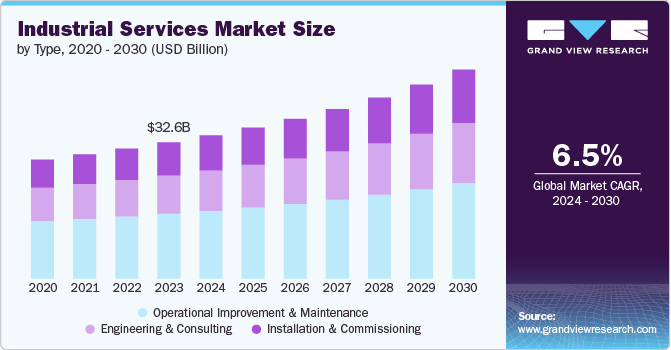 industrial services market size and growth rate, 2024 - 2030