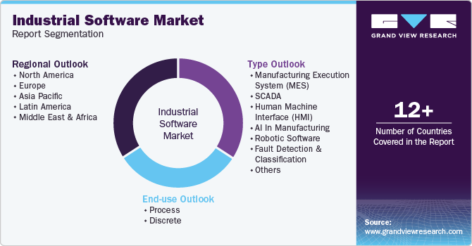 Industrial Software Market Report Segmentation