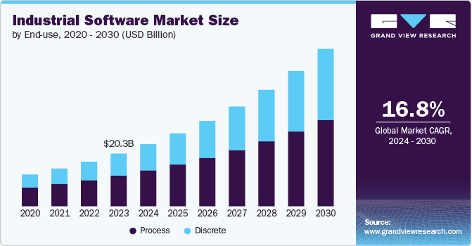 Industrial Software Market Size, 2024 - 2030